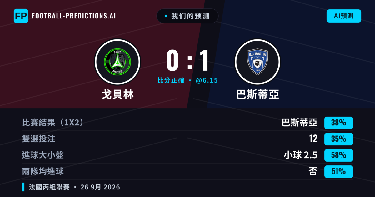 我们的预测: 戈貝林 對 巴斯蒂亞 — 戈貝林 — 勝 (38%); 小球 2.5; 無進球