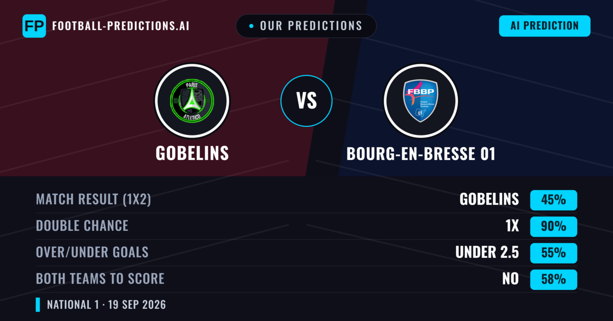 Our Predictions: Gobelins vs Bourg-en-bresse 01 — Gobelins — Win (44%); under 2.5; Both teams to score: No