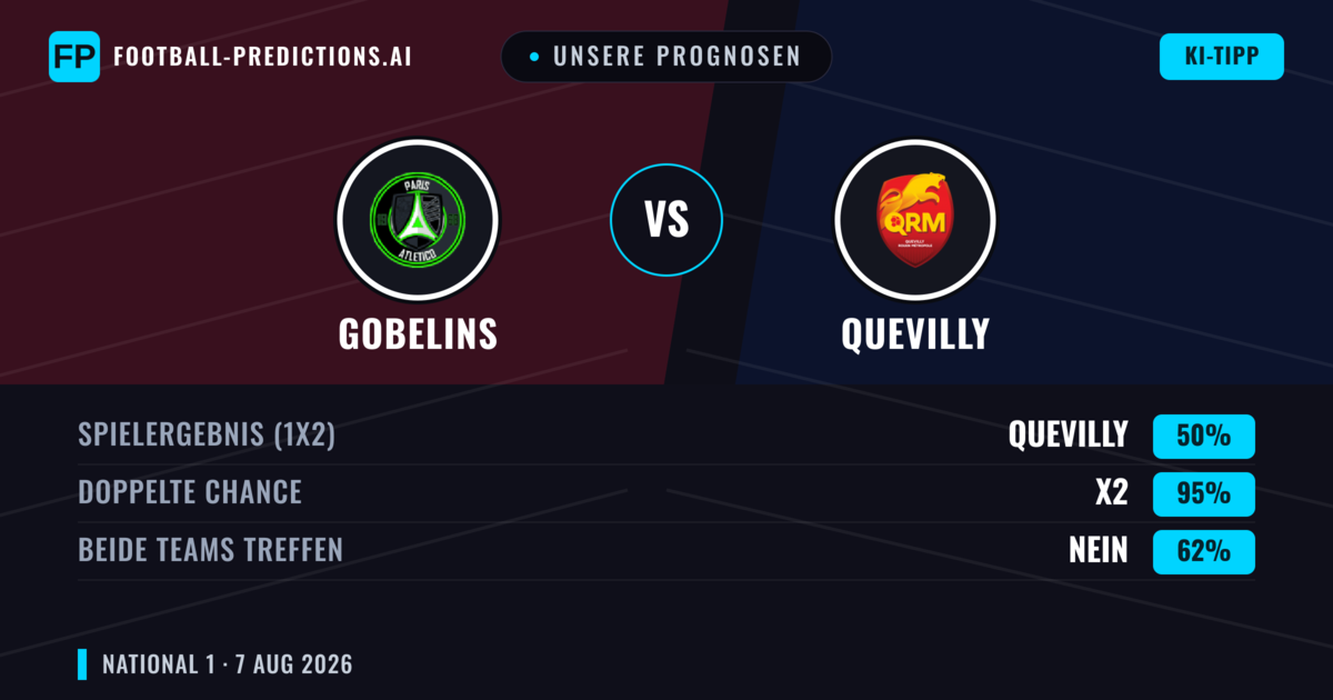 Unsere Prognosen: Gobelins vs Quevilly — Quevilly — Sieg (40%); Unter 2.5; Beide treffen: Nein