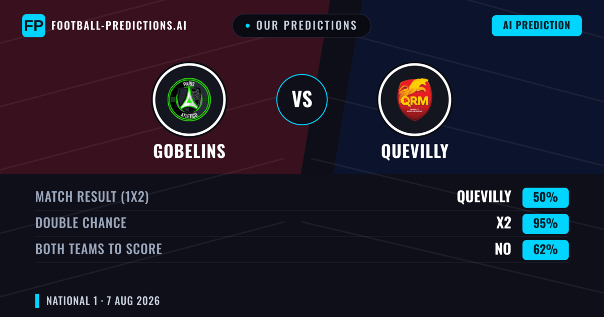 Our Predictions: Gobelins vs Quevilly — Quevilly — Win (40%); under 2.5; Both teams to score: No