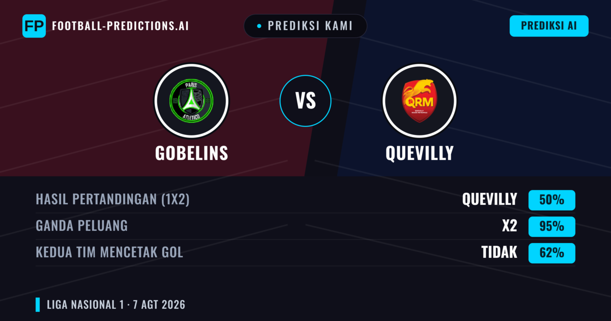Prediksi kami: Gobelins vs Quevilly — Quevilly — Menang (40%); Kurang 2.5; Kedua tim mencetak gol: Tidak