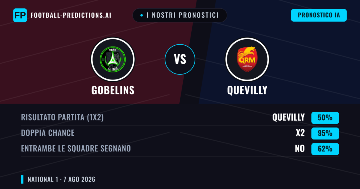 I nostri pronostici: Gobelins vs Quevilly — Quevilly — Vince (40%); Sotto 2.5; Entrambe segnano: No