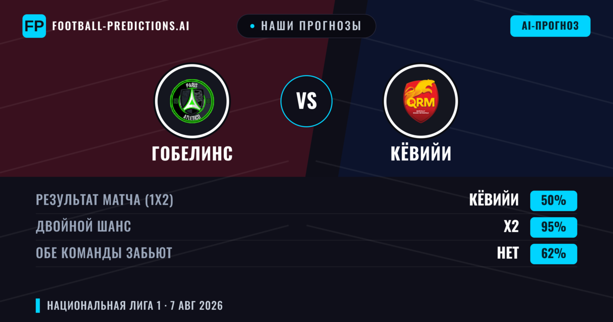 Наши прогнозы: Гобелинс против Кёвийи — Кёвийи — Победа (40%); Меньше 2.5; Обе забьют Нет
