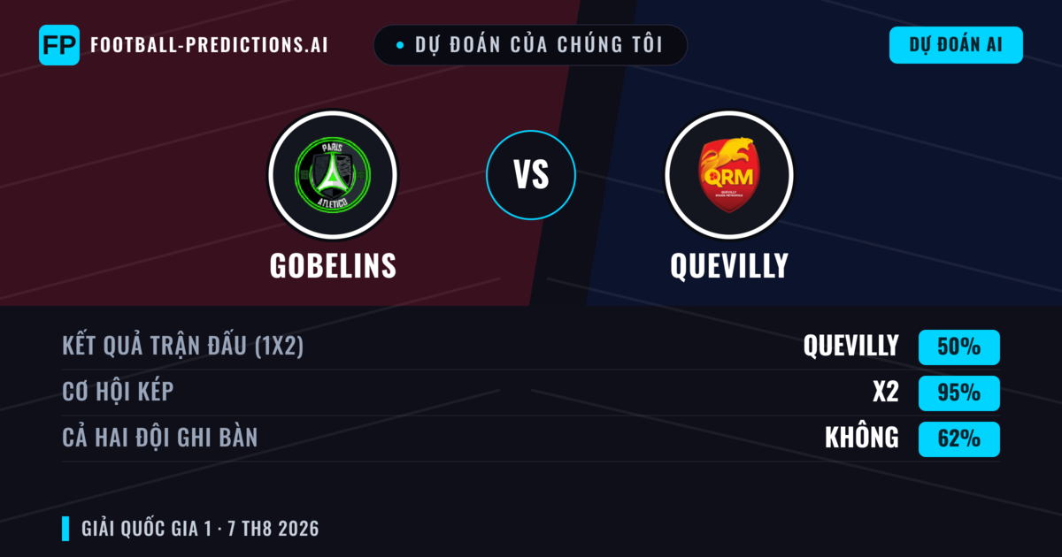 Dự đoán của chúng tôi: Gobelins vs Quevilly — Quevilly — Thắng (40%); Ít hơn 2.5; Cả hai ghi bàn: Không