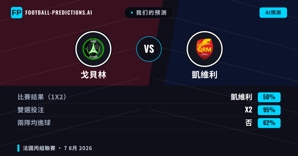 我们的预测: 戈貝林 對 凱維利 — 凱維利 — 勝 (40%); 小球 2.5; 無進球