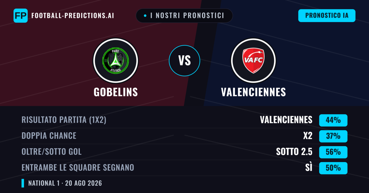 I nostri pronostici: Gobelins vs Valenciennes — Valenciennes — Vince (42%); Sotto 2.5; Entrambe segnano: Sì
