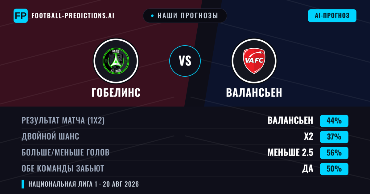Наши прогнозы: Гобелинс против Валансьен — Валансьен — Победа (42%); Меньше 2.5; Обе забьют Да