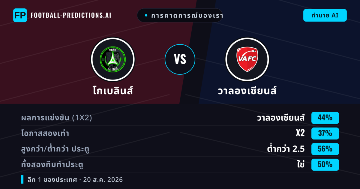 การคาดการณ์ของเรา: โกเบลินส์ vs วาลองเซียนส์ — วาลองเซียนส์ — ชนะ (42%); ต่ำกว่า 2.5; ทั้งสองทีมทำประตู: ใช่