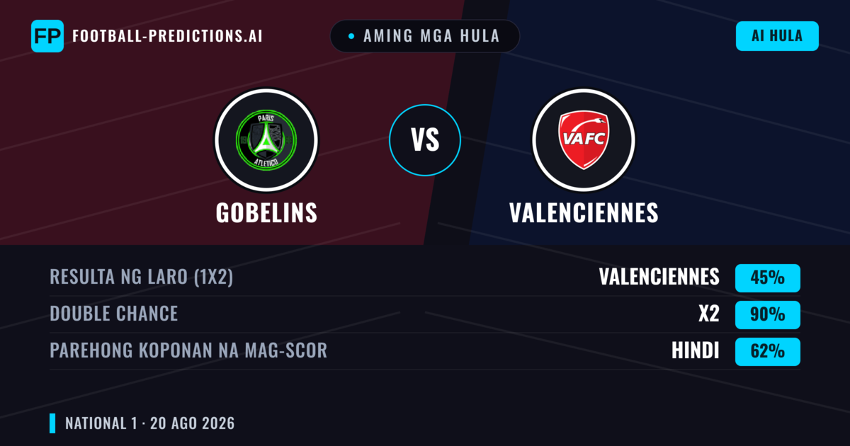 Aming mga hula: Gobelins vs Valenciennes — Valenciennes — Manalo (42%); Under 2.5; Parehong magbubuo: Oo
