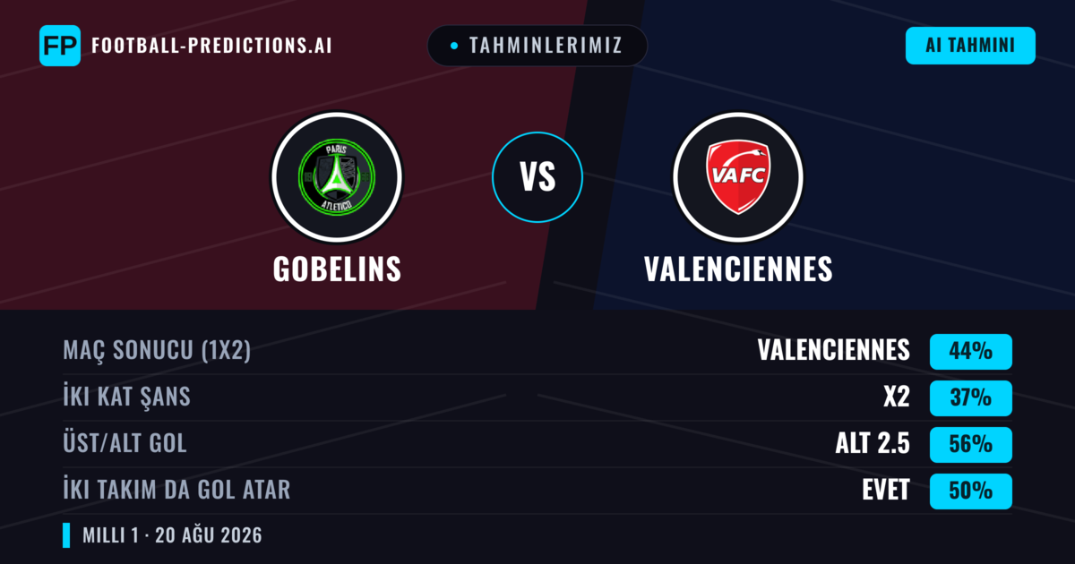 Tahminlerimiz: Gobelins vs Valenciennes — Valenciennes — Kazanmak (42%); Alt 2.5; İki taraf da gol atar: Evet