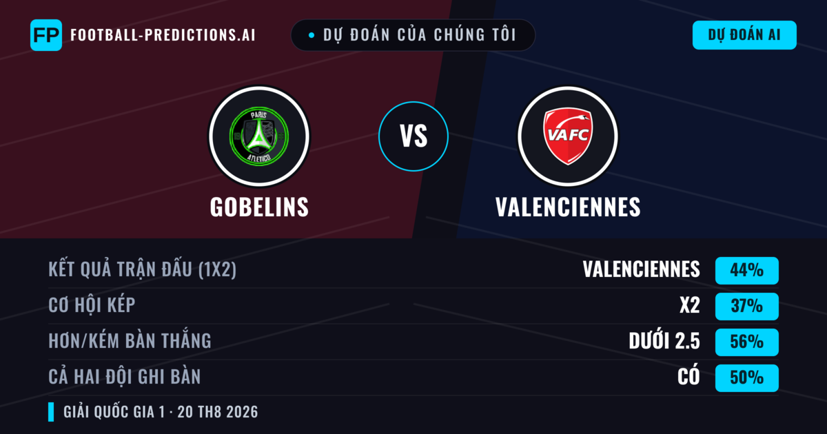 Dự đoán của chúng tôi: Gobelins vs Valenciennes — Valenciennes — Thắng (42%); Ít hơn 2.5; Cả hai ghi bàn: Có