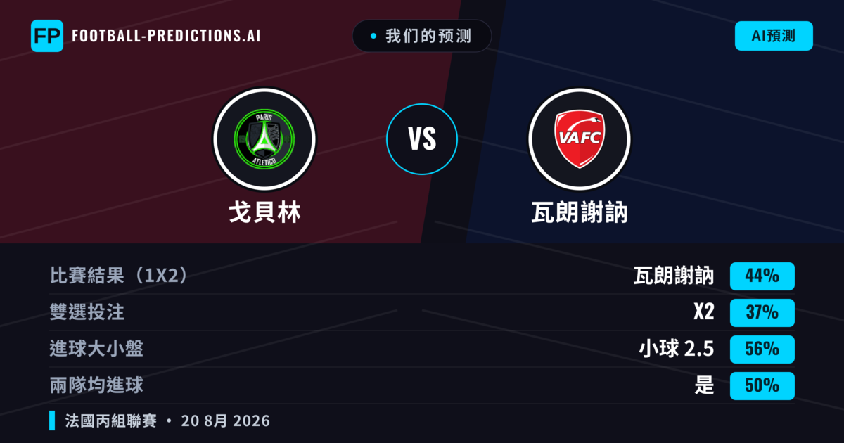 我们的预测: 戈貝林 對 瓦朗謝訥 — 瓦朗謝訥 — 勝 (42%); 小球 2.5; 有進球