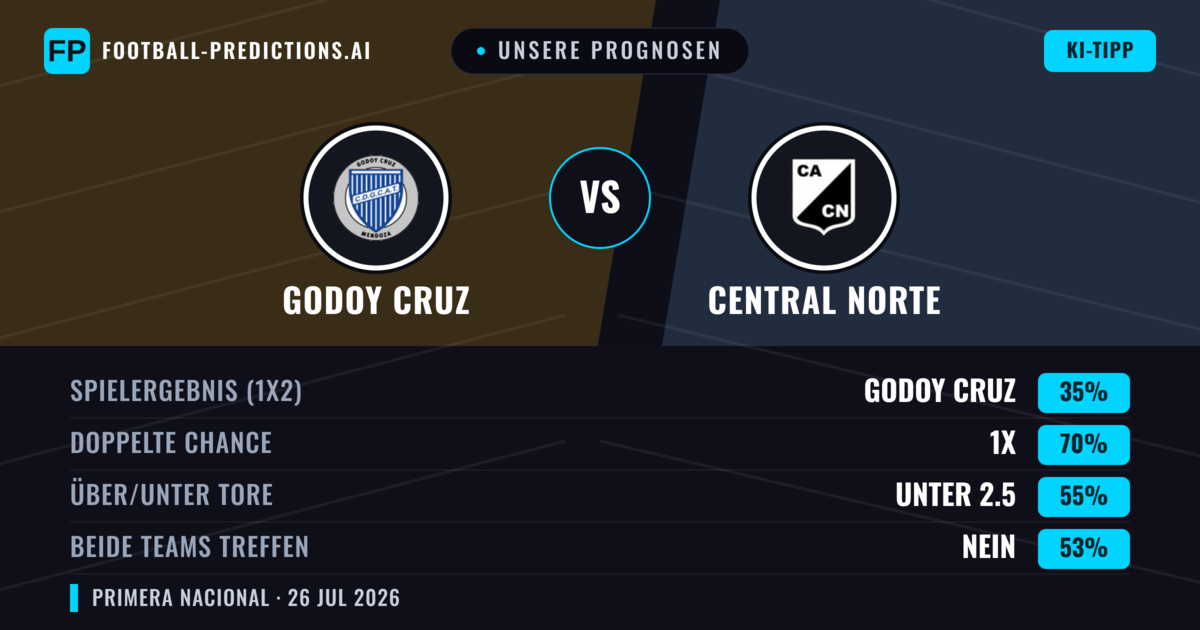Unsere Prognosen: Godoy Cruz vs Central Norte — Unentschieden (35%); Unter 2.5; Beide treffen: Nein