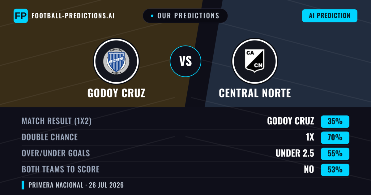 Our Predictions: Godoy Cruz vs Central Norte — Draw (35%); under 2.5; Both teams to score: No