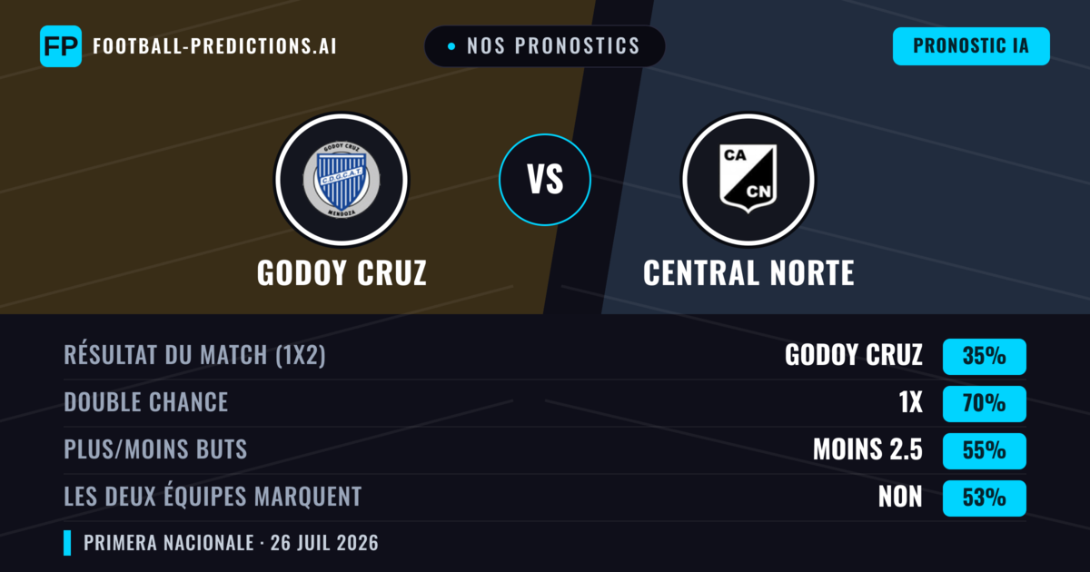 Nos pronostics: Godoy Cruz vs Central Norte — Nul (35%); Moins 2.5; Les deux marquent : Non
