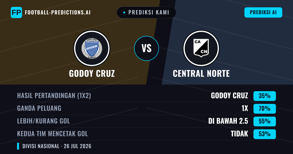Prediksi kami: Godoy Cruz vs Central Norte — Seri (35%); Kurang 2.5; Kedua tim mencetak gol: Tidak