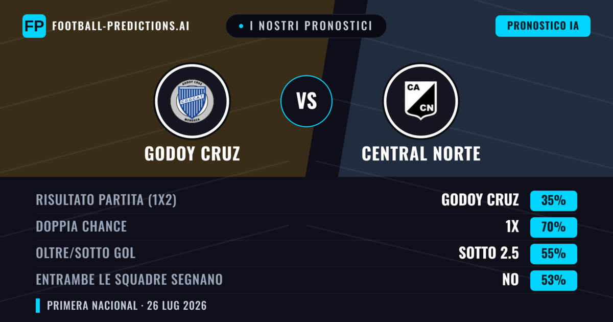 I nostri pronostici: Godoy Cruz vs Central Norte — Pareggio (35%); Sotto 2.5; Entrambe segnano: No