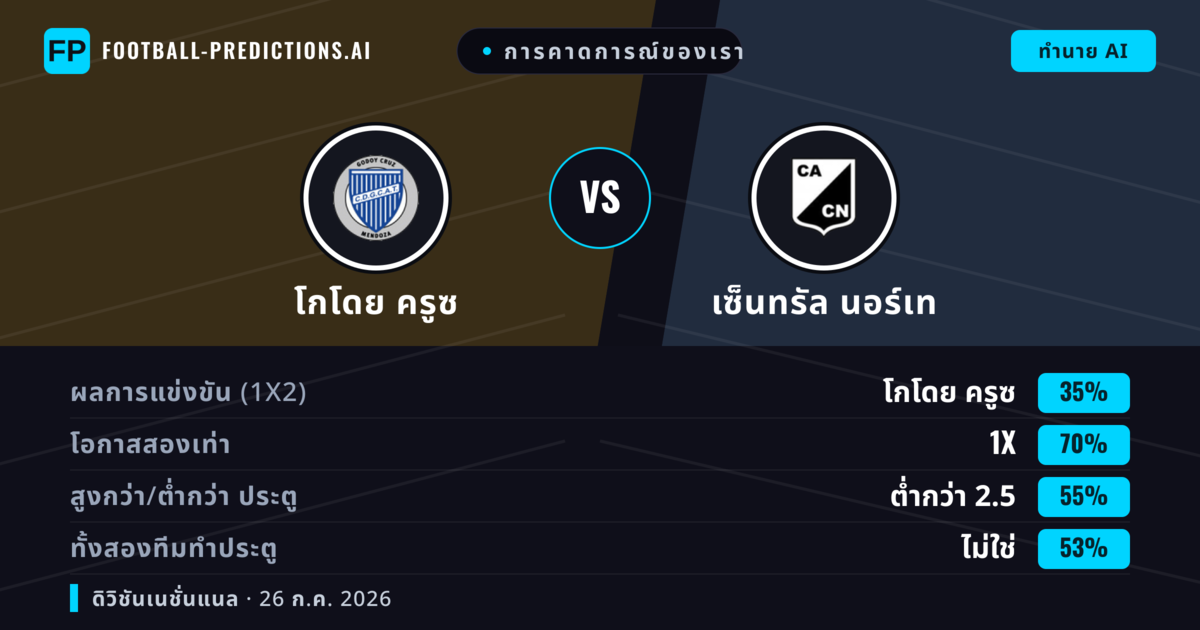 การคาดการณ์ของเรา: โกโดย ครูซ vs เซ็นทรัล นอร์เท — เสมอ (35%); ต่ำกว่า 2.5; ทั้งสองทีมทำประตู: ไม่ใช่