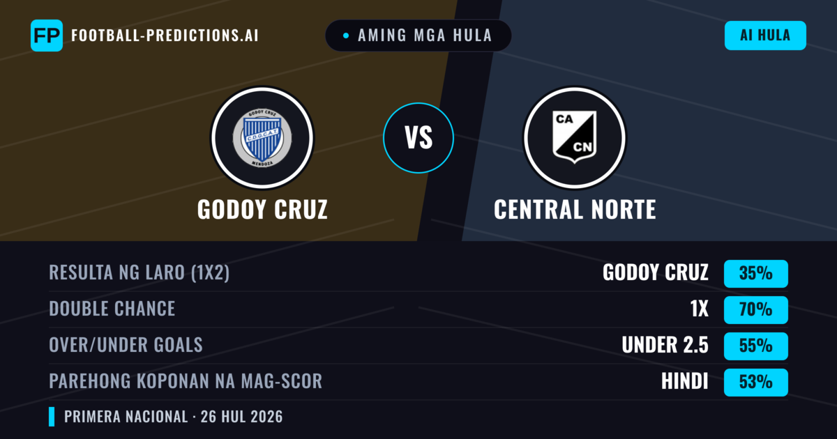 Aming mga hula: Godoy Cruz vs Central Norte — Draw (35%); Under 2.5; Parehong magbubuo: Hindi