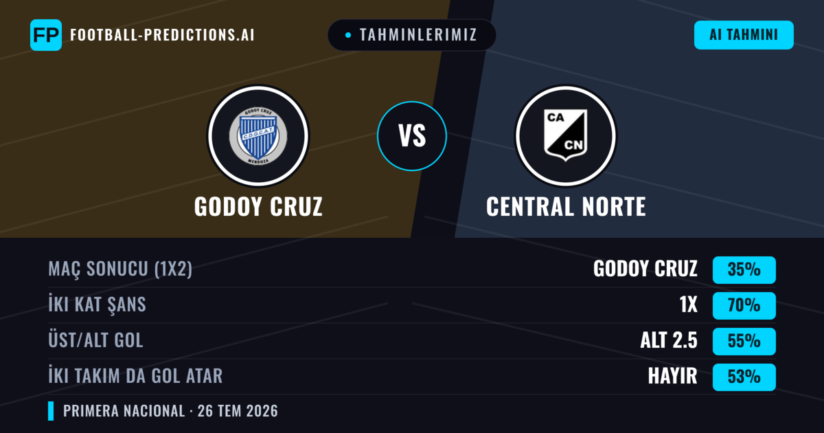 Tahminlerimiz: Godoy Cruz vs Central Norte — Beraberlik (35%); Alt 2.5; İki taraf da gol atar: Hayır