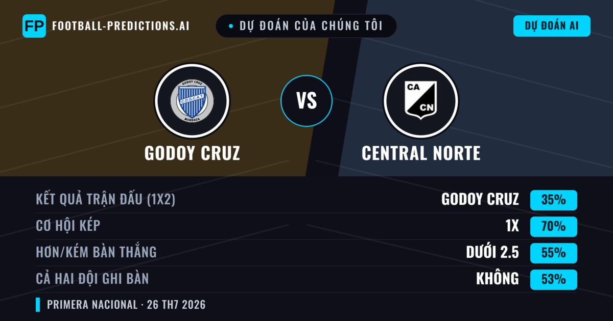Dự đoán của chúng tôi: Godoy Cruz vs Central Norte — Hòa (35%); Ít hơn 2.5; Cả hai ghi bàn: Không