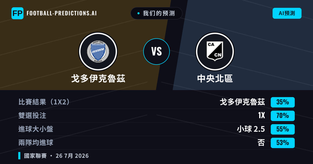 我们的预测: 戈多伊克魯茲 對 中央北區 — 平 (35%); 小球 2.5; 無進球