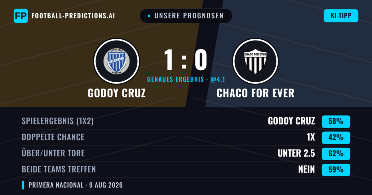 Unsere Prognosen: Godoy Cruz vs Chaco For Ever — Godoy Cruz — Sieg (56%); Unter 2.5; Beide treffen: Nein