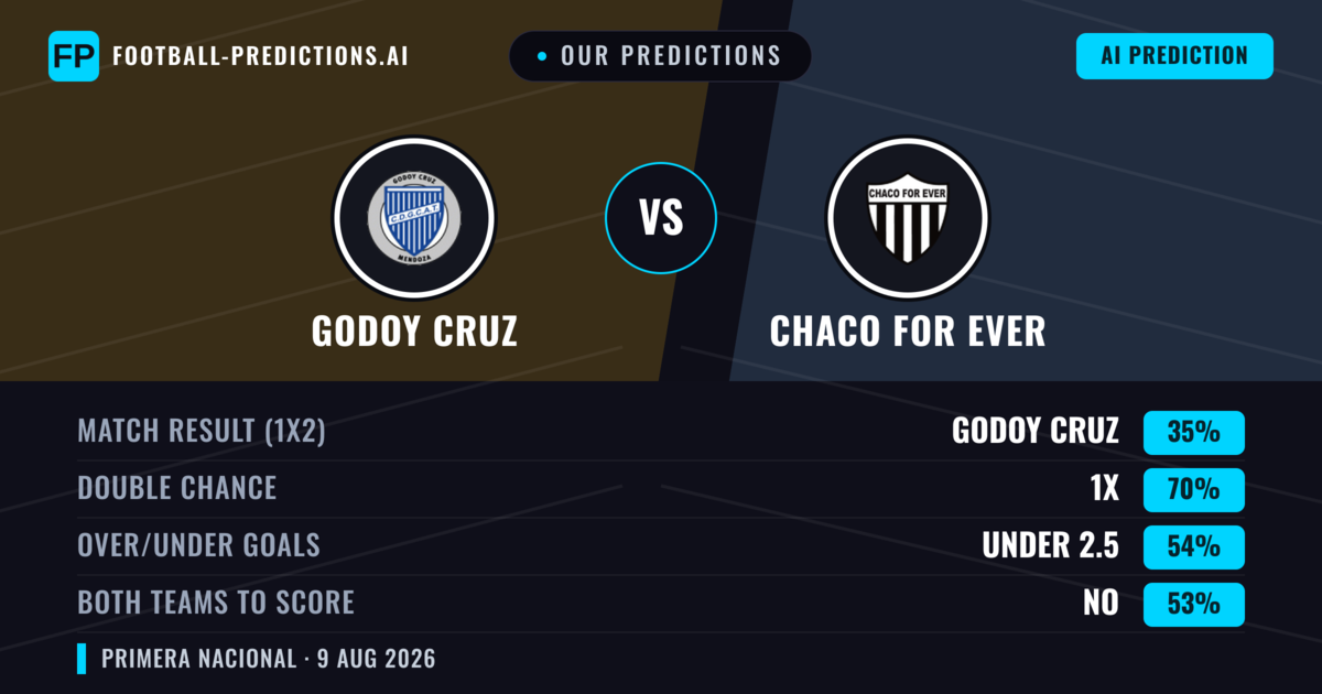 Our Predictions: Godoy Cruz vs Chaco For Ever — Godoy Cruz — Win (58%); under 2.5; Both teams to score: No
