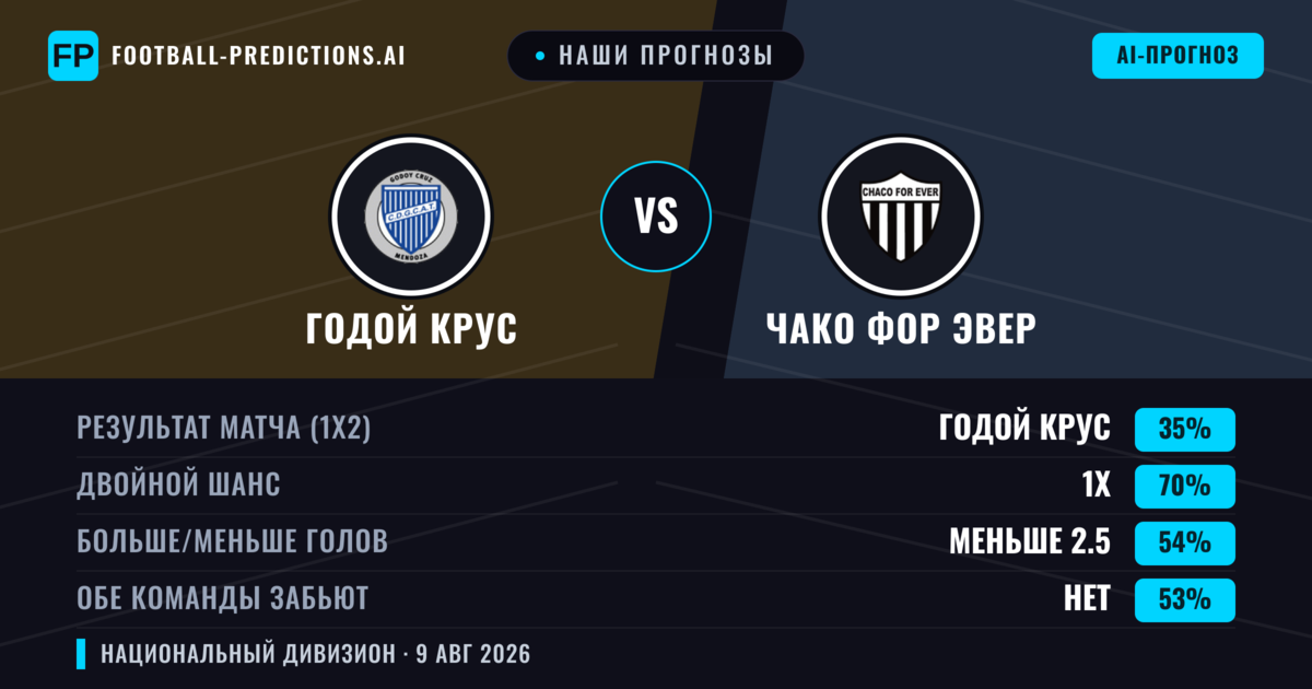 Наши прогнозы: Годой Крус против Чако Фор Эвер — Годой Крус — Победа (56%); Меньше 2.5; Обе забьют Нет