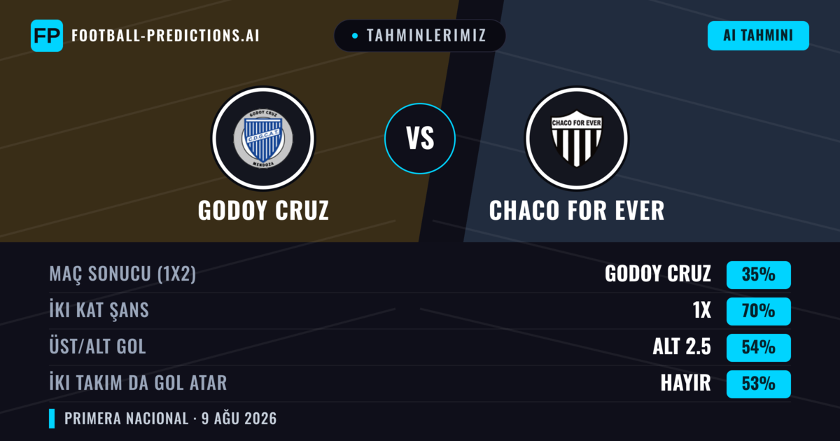 Tahminlerimiz: Godoy Cruz vs Chaco For Ever — Godoy Cruz — Kazanmak (56%); Alt 2.5; İki taraf da gol atar: Hayır
