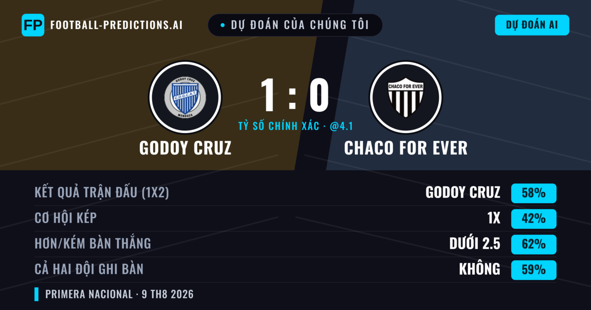 Dự đoán của chúng tôi: Godoy Cruz vs Chaco For Ever — Godoy Cruz — Thắng (56%); Ít hơn 2.5; Cả hai ghi bàn: Không
