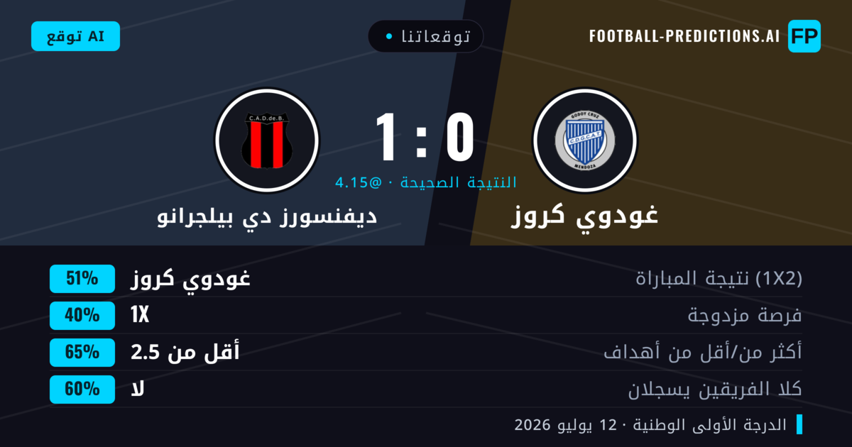 توقعاتنا: غودوي كروز ضد ديفنسورز دي بيلجرانو — غودوي كروز — فوز (51%); أقل من 2.5; لا يسجل الطرفان