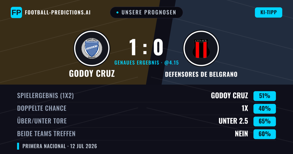 Unsere Prognosen: Godoy Cruz vs Defensores de Belgrano — Godoy Cruz — Sieg (51%); Unter 2.5; Beide treffen: Nein