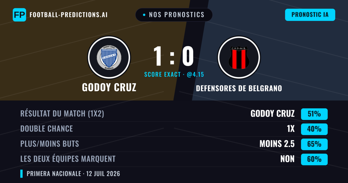 Nos pronostics: Godoy Cruz vs Defensores de Belgrano — Godoy Cruz — Victoire (51%); Moins 2.5; Les deux marquent : Non