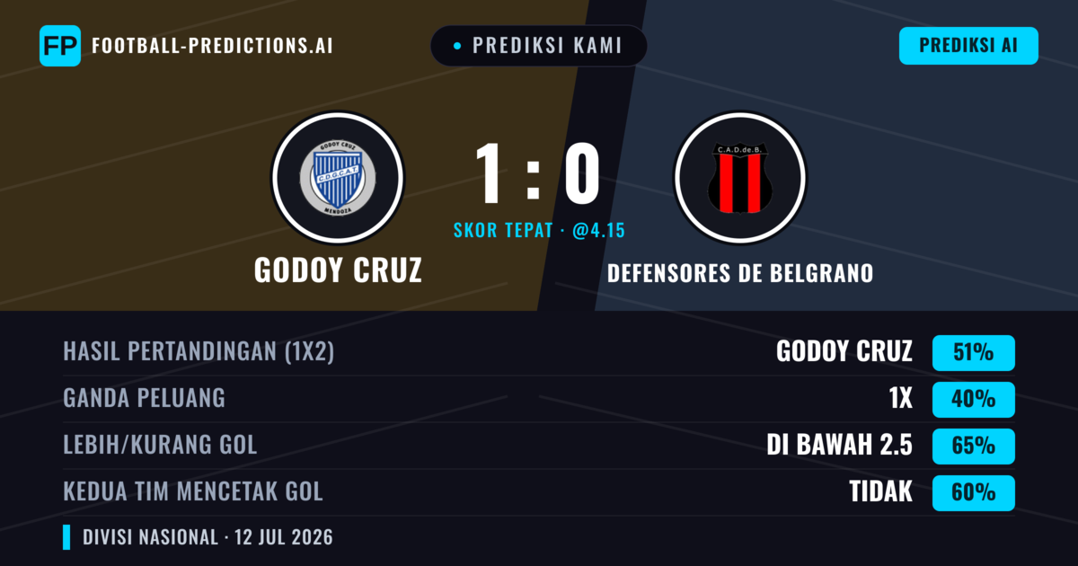 Prediksi kami: Godoy Cruz vs Defensores de Belgrano — Godoy Cruz — Menang (51%); Kurang 2.5; Kedua tim mencetak gol: Tidak