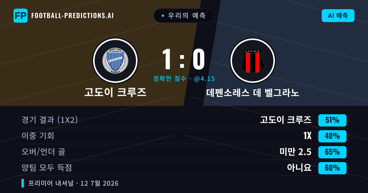 우리의 예측: 고도이 크루즈 vs 데펜소레스 데 벨그라노 — 고도이 크루즈 — 승리 (51%); 미만 2.5; 양팀 모두 득점: 아니오