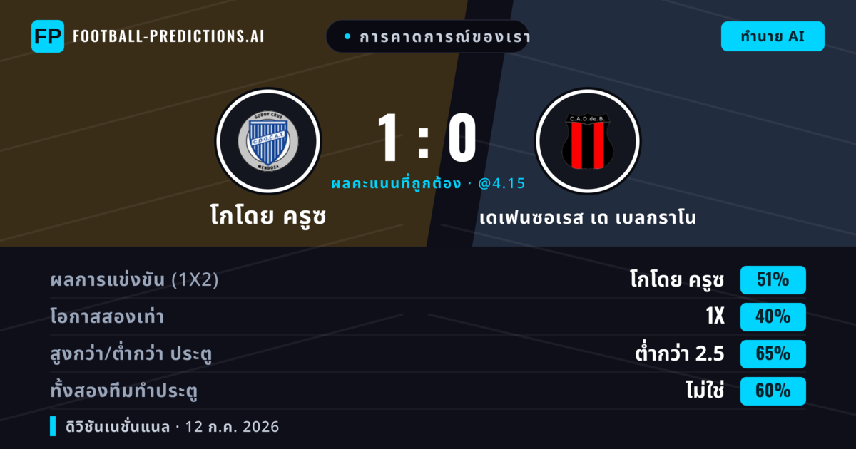 การคาดการณ์ของเรา: โกโดย ครูซ vs เดเฟนซอเรส เด เบลกราโน — โกโดย ครูซ — ชนะ (51%); ต่ำกว่า 2.5; ทั้งสองทีมทำประตู: ไม่ใช่