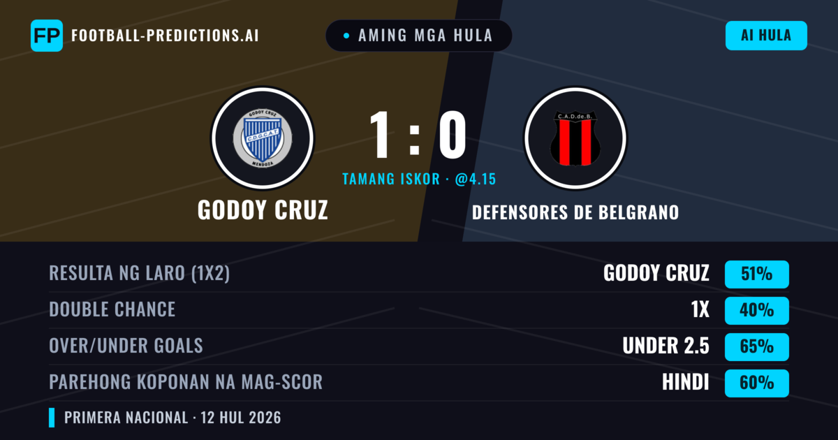 Aming mga hula: Godoy Cruz vs Defensores de Belgrano — Godoy Cruz — Manalo (51%); Under 2.5; Parehong magbubuo: Hindi
