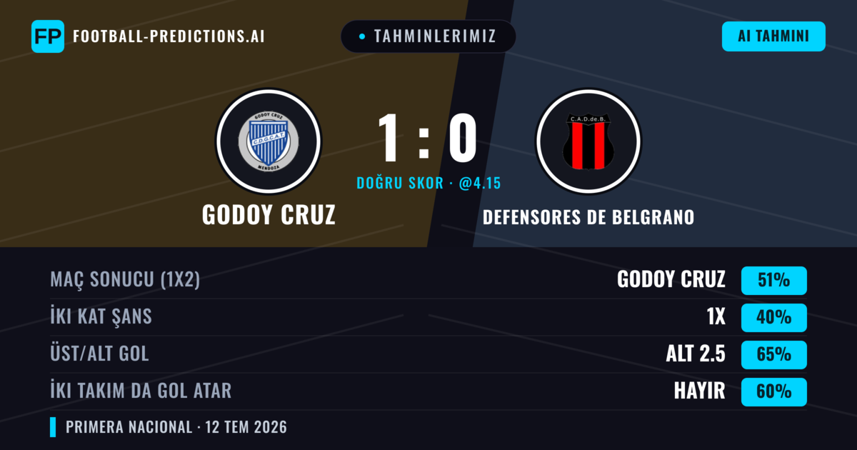 Tahminlerimiz: Godoy Cruz vs Defensores de Belgrano — Godoy Cruz — Kazanmak (51%); Alt 2.5; İki taraf da gol atar: Hayır