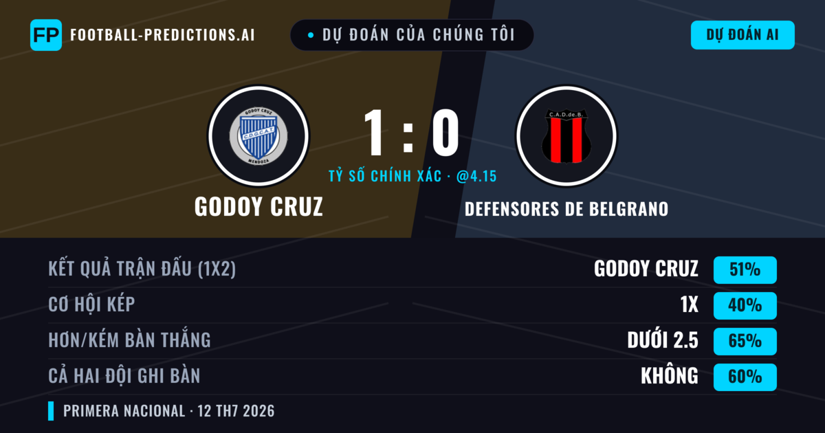 Dự đoán của chúng tôi: Godoy Cruz vs Defensores de Belgrano — Godoy Cruz — Thắng (51%); Ít hơn 2.5; Cả hai ghi bàn: Không