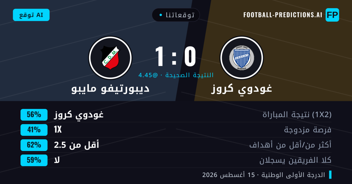توقعاتنا: غودوي كروز ضد ديبورتيفو مايبو — غودوي كروز — فوز (54%); أقل من 2.5; لا يسجل الطرفان
