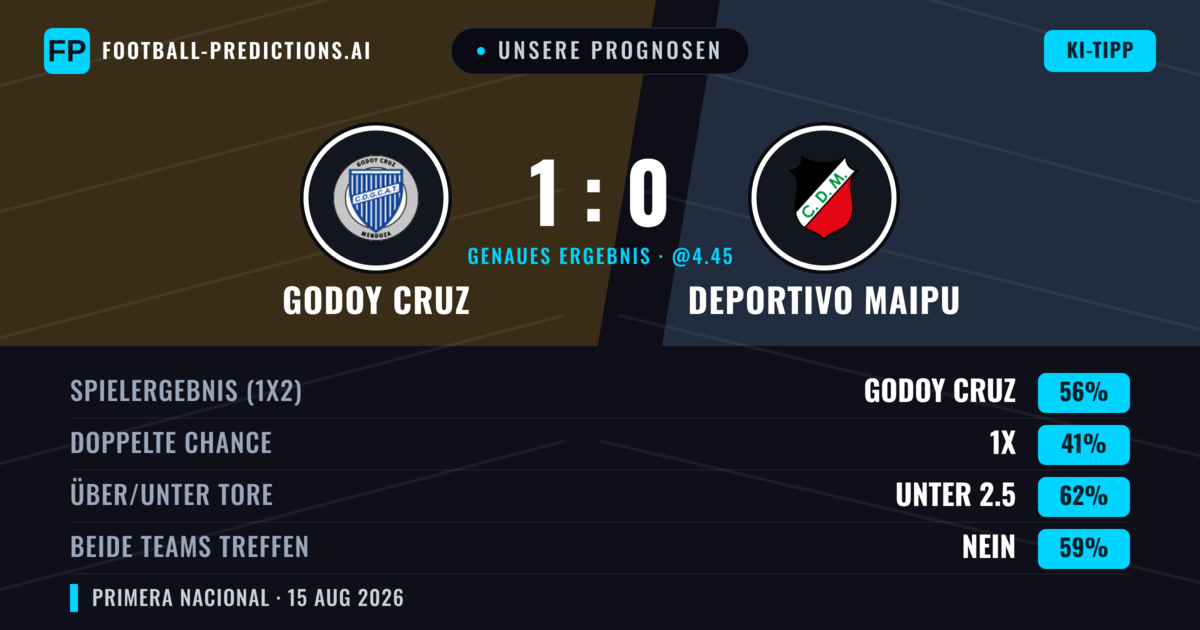 Unsere Prognosen: Godoy Cruz vs Deportivo Maipu — Godoy Cruz — Sieg (54%); Unter 2.5; Beide treffen: Nein