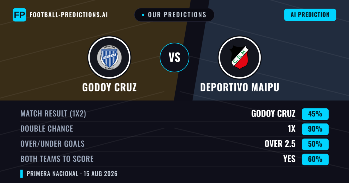Our Predictions: Godoy Cruz vs Deportivo Maipu — Godoy Cruz — Win (54%); under 2.5; Both teams to score: No