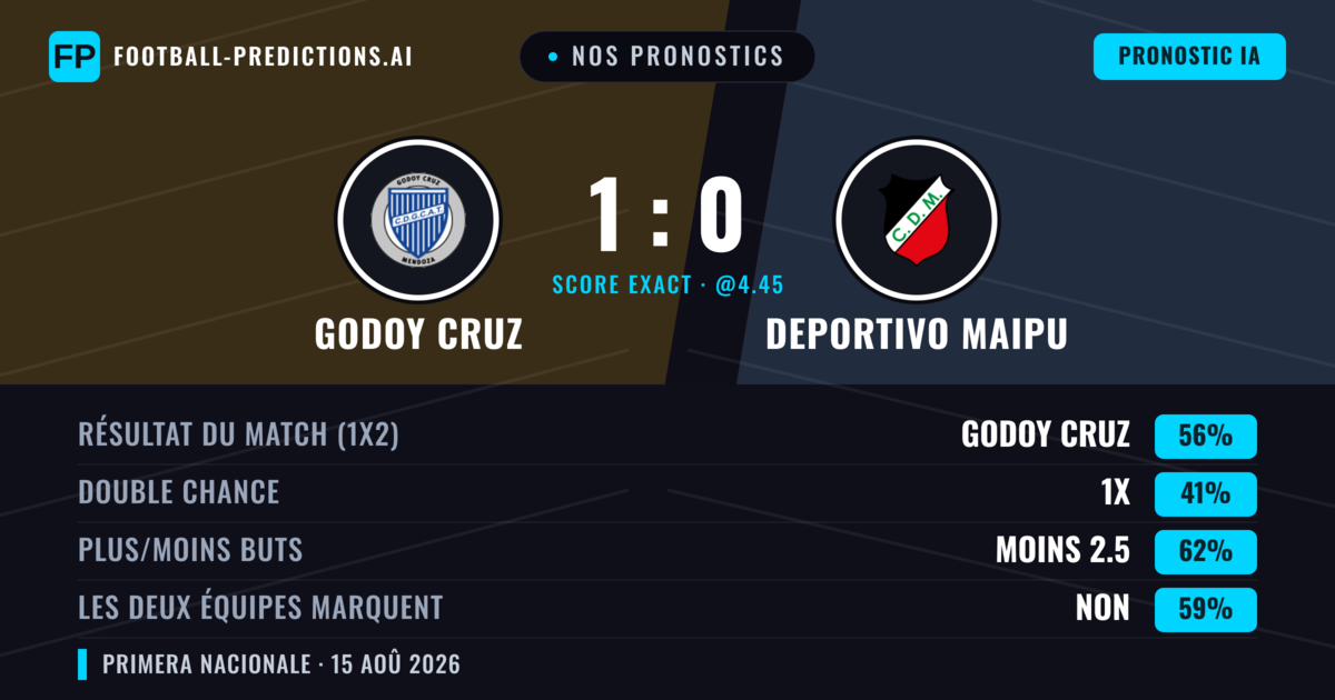 Nos pronostics: Godoy Cruz vs Deportivo Maipu — Godoy Cruz — Victoire (54%); Moins 2.5; Les deux marquent : Non
