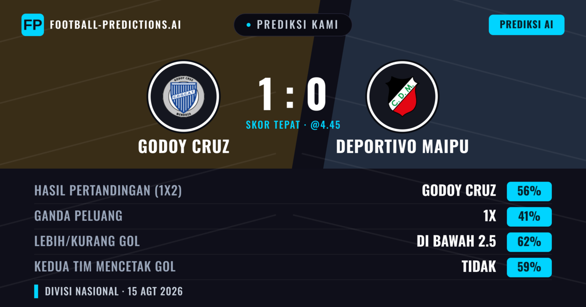Prediksi kami: Godoy Cruz vs Deportivo Maipu — Godoy Cruz — Menang (54%); Kurang 2.5; Kedua tim mencetak gol: Tidak