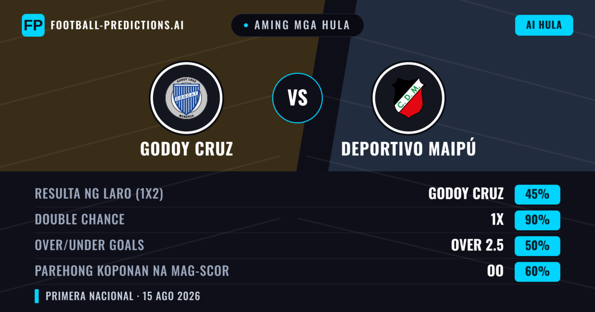 Aming mga hula: Godoy Cruz vs Deportivo Maipú — Godoy Cruz — Manalo (54%); Under 2.5; Parehong magbubuo: Hindi