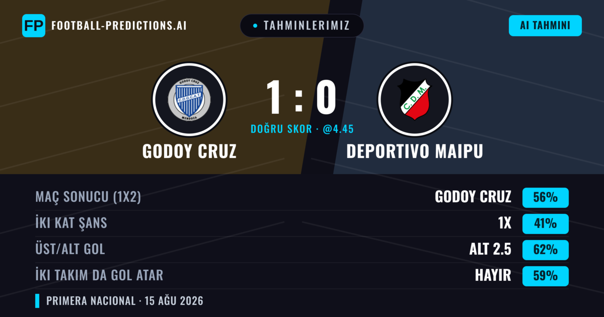 Tahminlerimiz: Godoy Cruz vs Deportivo Maipu — Godoy Cruz — Kazanmak (54%); Alt 2.5; İki taraf da gol atar: Hayır