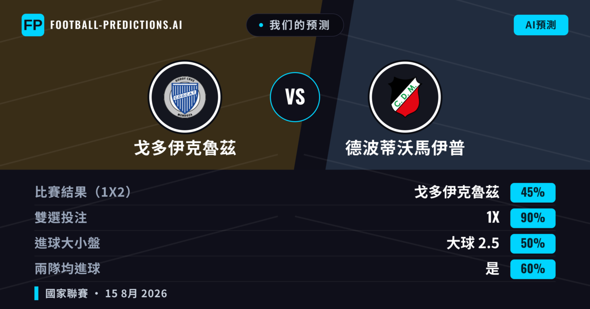 我们的预测: 戈多伊克魯茲 對 德波蒂沃馬伊普 — 戈多伊克魯茲 — 勝 (54%); 小球 2.5; 無進球