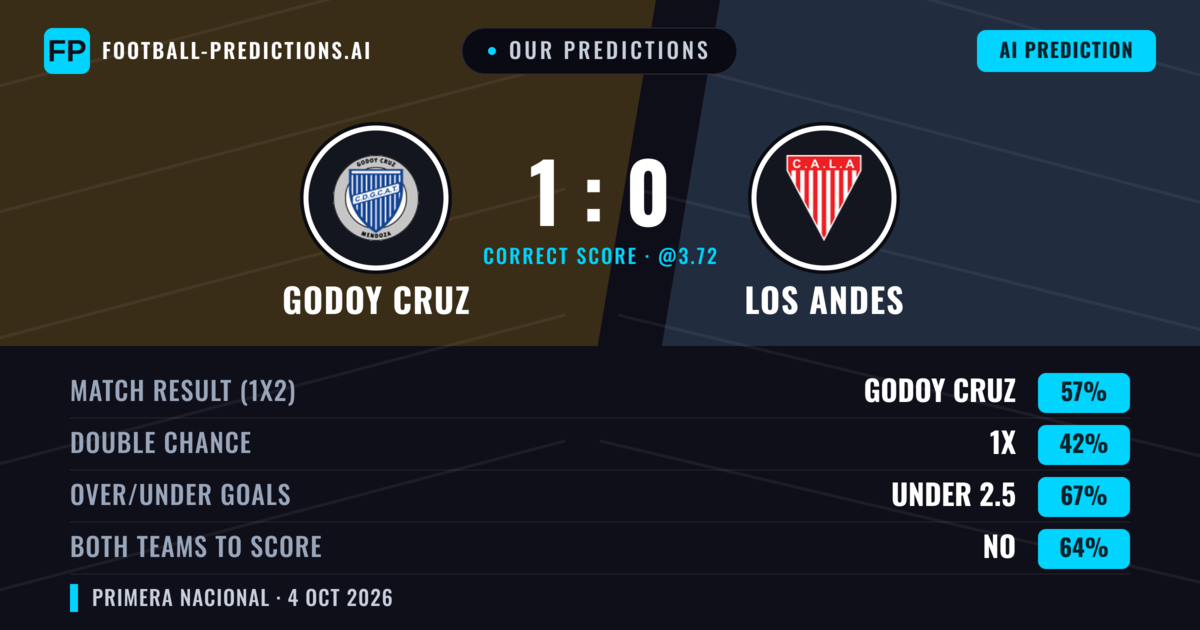 Our Predictions: Godoy Cruz vs Los Andes — Godoy Cruz — Win (56%); under 2.5; Both teams to score: No