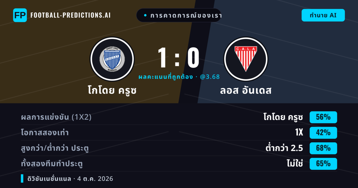 การคาดการณ์ของเรา: โกโดย ครูซ vs ลอส อันเดส — โกโดย ครูซ — ชนะ (56%); ต่ำกว่า 2.5; ทั้งสองทีมทำประตู: ไม่ใช่